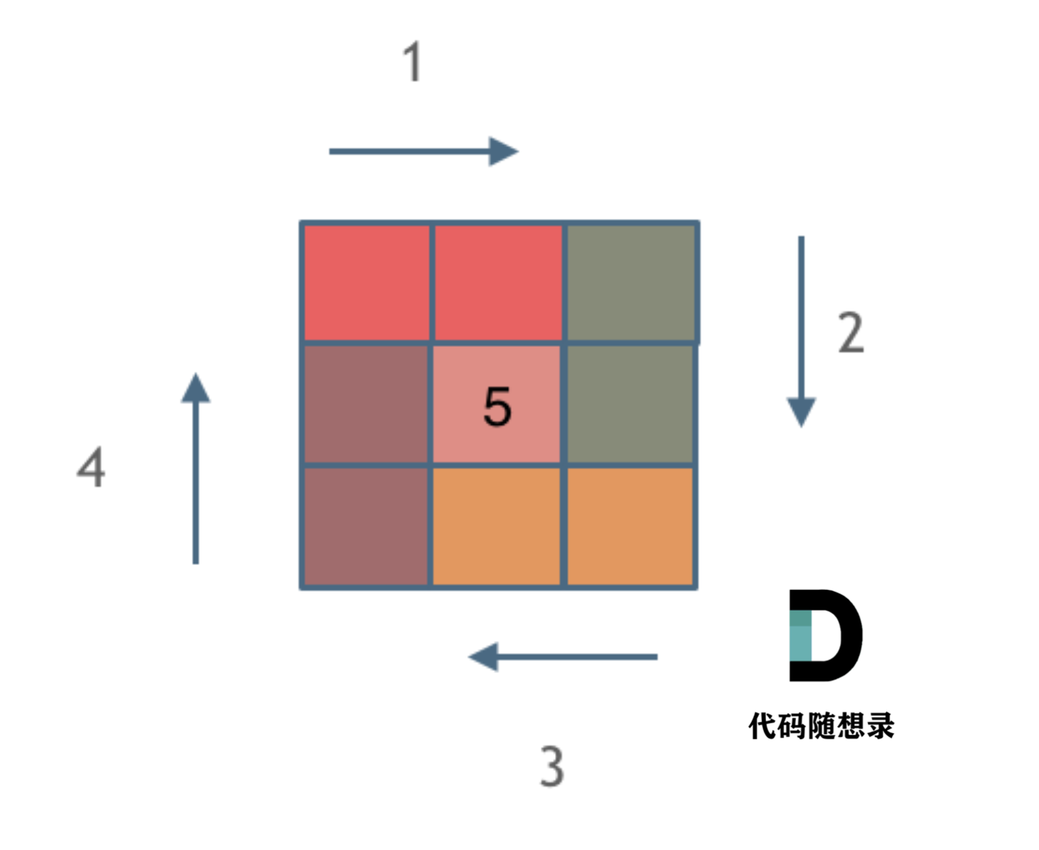 59.螺旋矩阵II