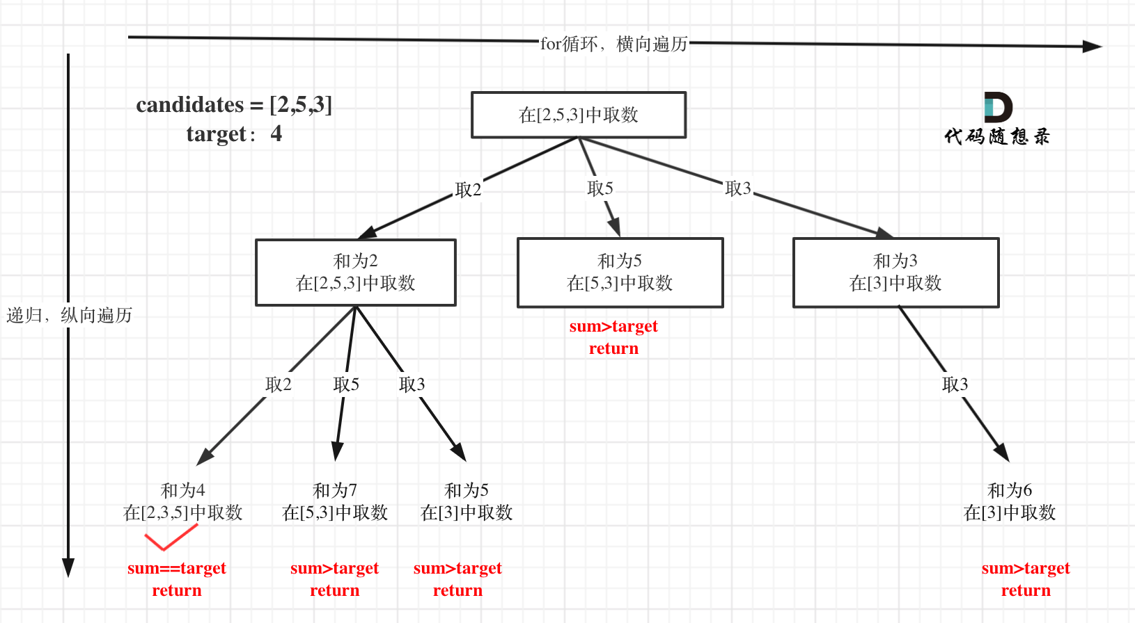 39. 组合总和