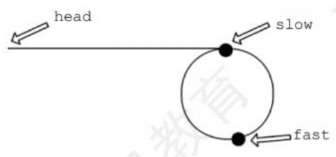 142. 环形链表II 1