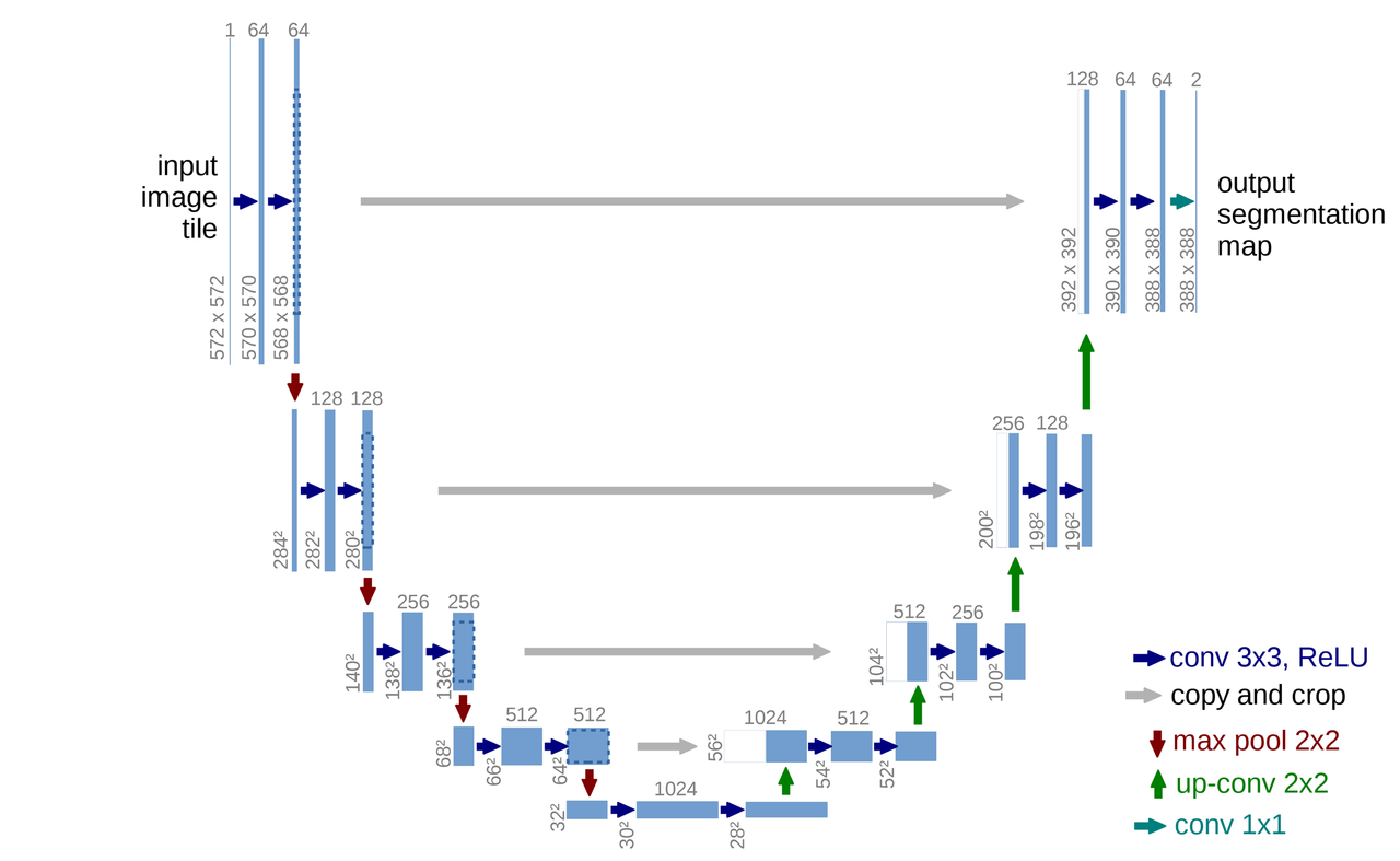U-Net structure